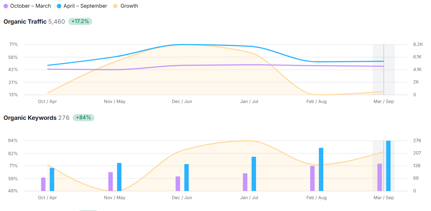 SEO Keywords Analysis